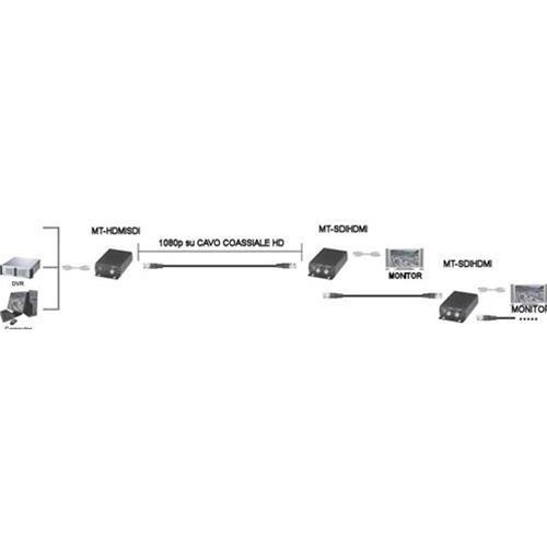 Convertitore da HD-SDI a HDMI + loop